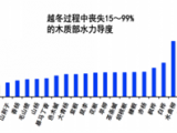 溫帶樹種木質(zhì)部冬季栓塞研究方面取得新進展